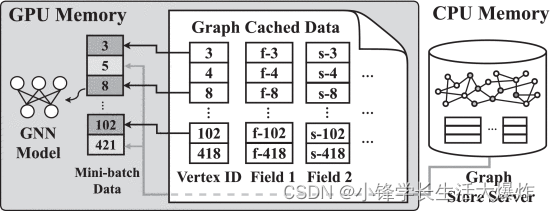 【翻译】Efficient Data Loader for Fast Sampling-Based GNN Training on Large Graphs_graphql_08