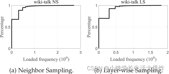 【翻译】Efficient Data Loader for Fast Sampling-Based GNN Training on Large Graphs_GNN_05
