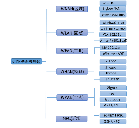 一文读懂物联网中无线通信主要技术_物联网_04