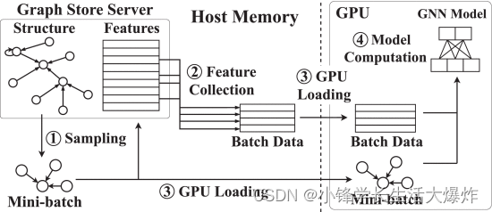 【翻译】Efficient Data Loader for Fast Sampling-Based GNN Training on Large Graphs_Python_02