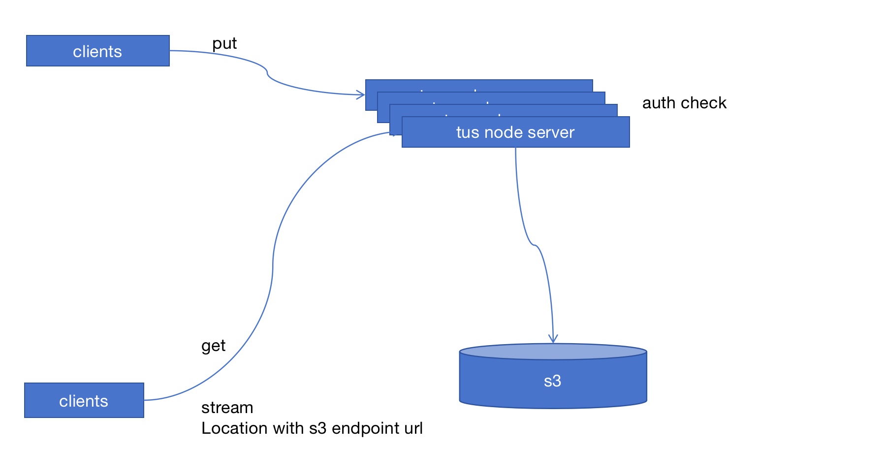 tus-node-server 官方基于node 实现的tus server 1.0 发布_github_02