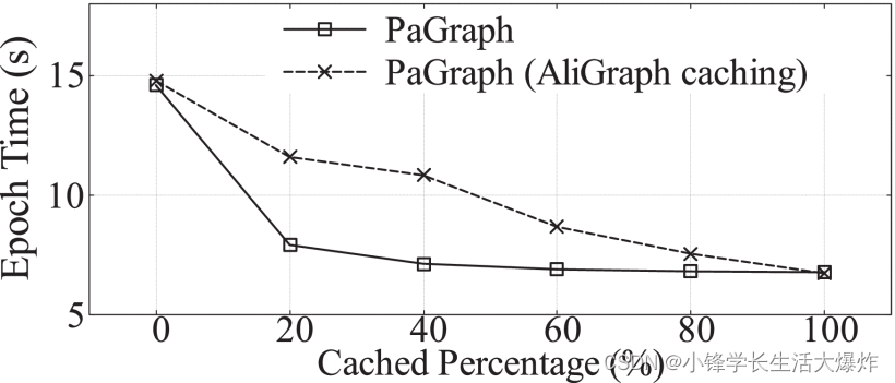 【翻译】Efficient Data Loader for Fast Sampling-Based GNN Training on Large Graphs_Python_18