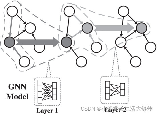 【翻译】Efficient Data Loader for Fast Sampling-Based GNN Training on Large Graphs_DGL
