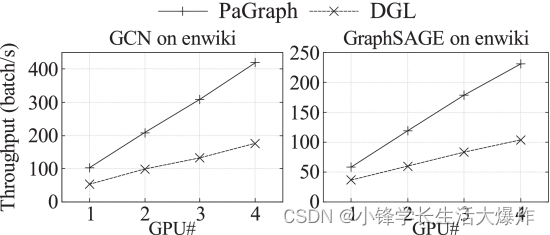 【翻译】Efficient Data Loader for Fast Sampling-Based GNN Training on Large Graphs_DGL_20