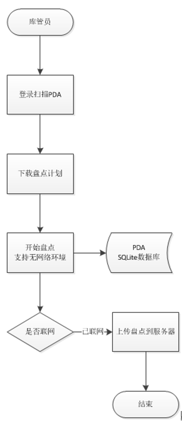 移动PDA离线车辆盘点系统-PDA端设计_SQL