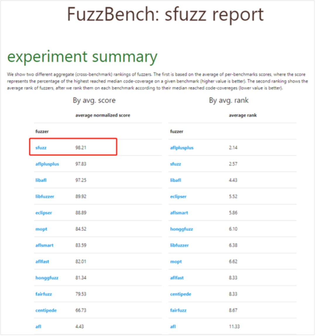 双喜临门 | 开源网安SFuzz在谷歌FuzzBench中夺魁，并获得CWE国际认证_真实世界