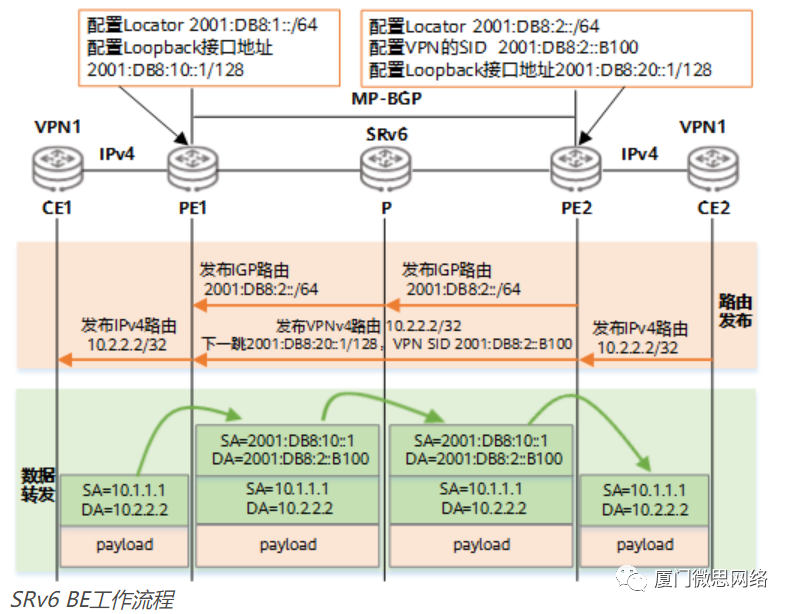 作为网工有必要了解一下什么是SRv6？_IP_08