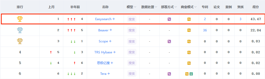 喜讯！INFINI Easysearch 在墨天轮数据库排名中挺进前30！_easysearch_02