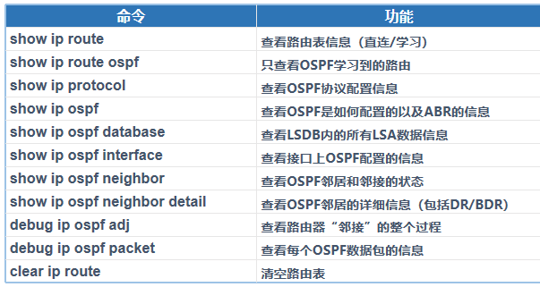 OSPF多区原理与配置_边界路由器_03