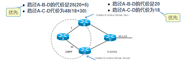 OSPF高级配置_链路