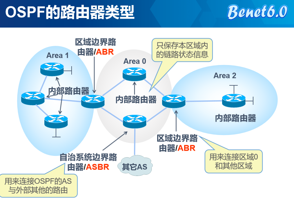OSPF多区原理与配置_边界路由器