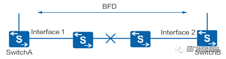 带你学习毫秒级的故障检测技术BFD_链路