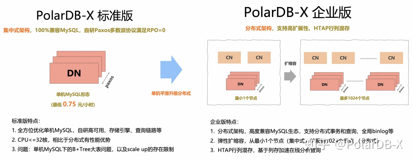 PolarDB-X V2.3 集中式和分布式一体化开源发布_数据_02