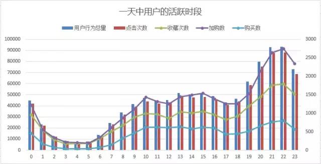 SQL数据分析 | 经验分享淘宝用户分析！_SQL_20