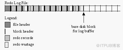 archive log文件大小与redo log文件大小关系探究