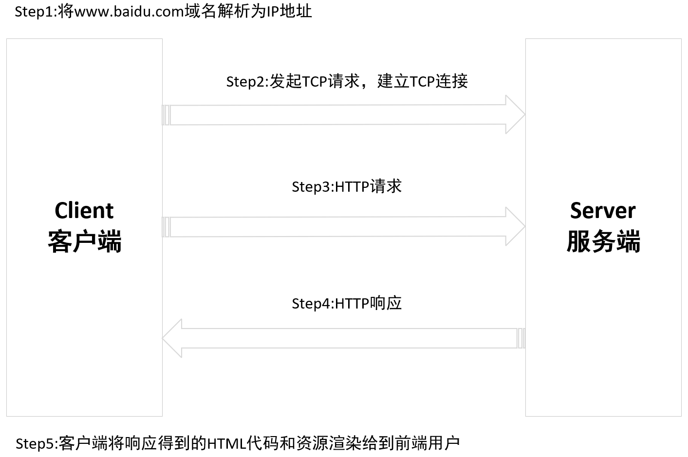云安全之HTTP协议介绍补充_HTTP请求