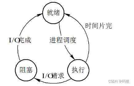 操作系统(2.2)--进程的描述与控制_进程控制