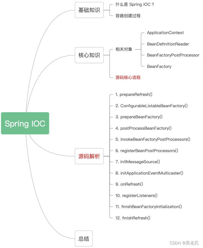 Spring IOC和Bean生命周期以及源码分析