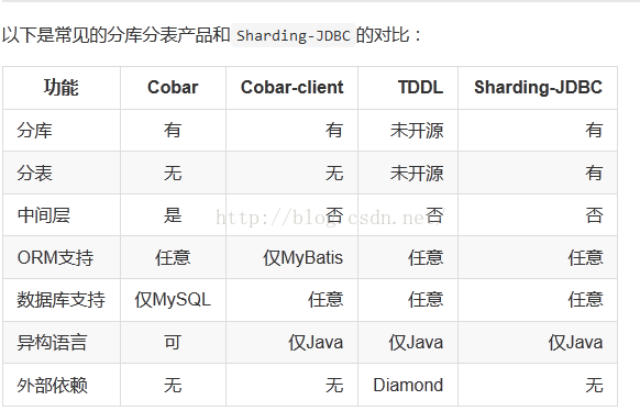 学习sharding-jdbc 分库分表扩展框架_java_02