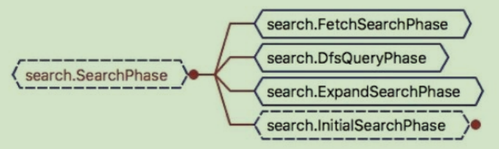 Elasticsearch Search流程
