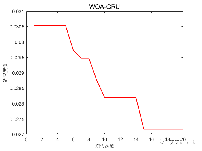 SSA-GRU麻雀算法优化门控循环单元的数据分类预测，多输入单输出模型_故障诊断