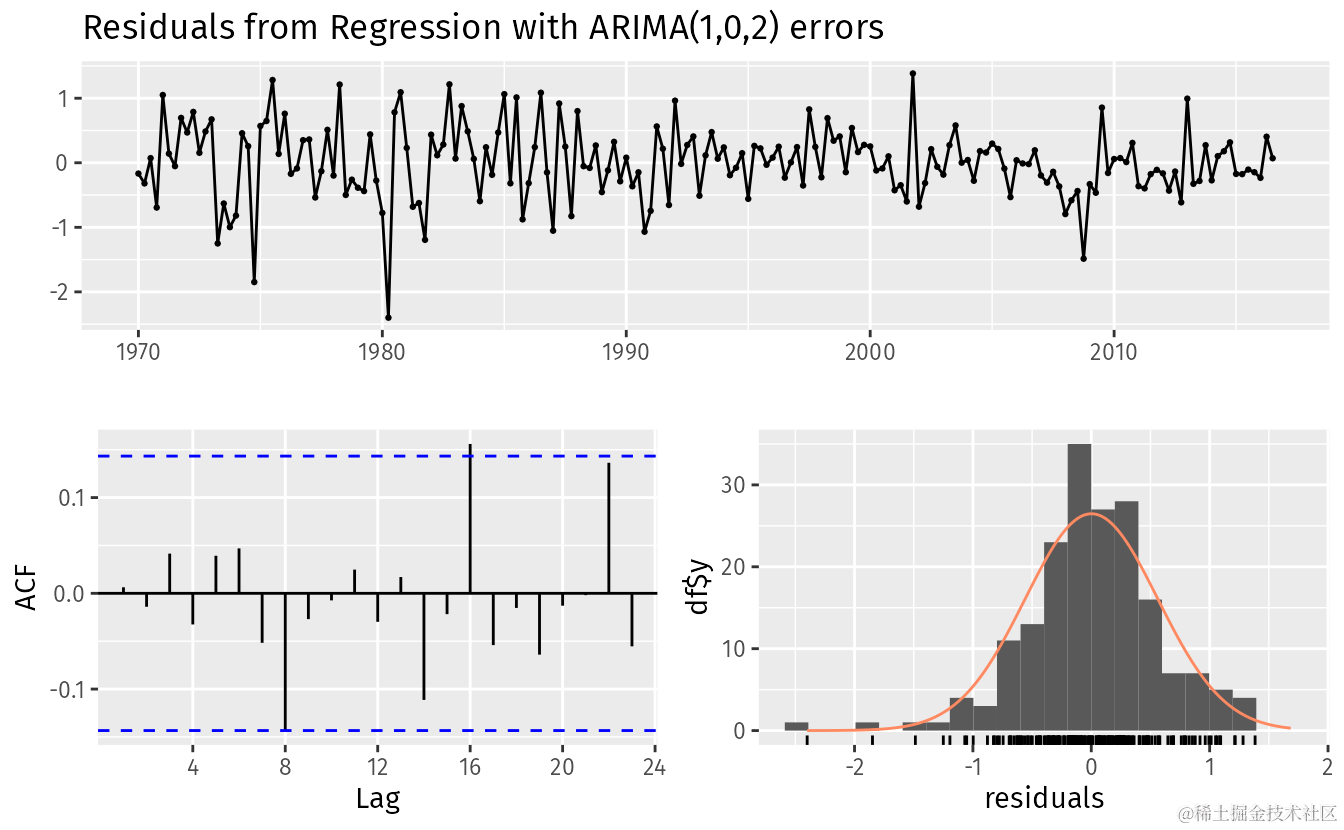 R语言非线性动态回归模型ARIMAX、随机、确定性趋势时间序列预测个人消费和收入、用电量、国际游客数量_数据_09