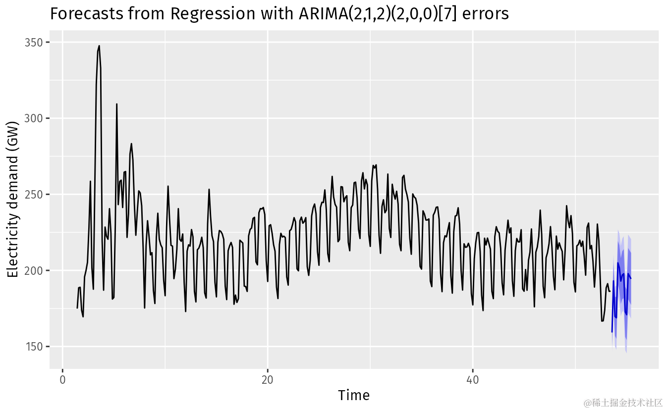 R语言非线性动态回归模型ARIMAX、随机、确定性趋势时间序列预测个人消费和收入、用电量、国际游客数量_时间序列_16