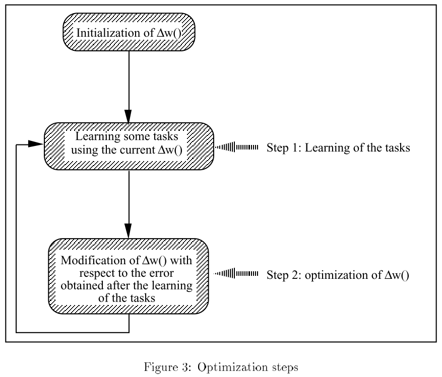 元学习：元学习的始祖论文——《On the Optimization of a Synaptic Learning Rule》_泛化_13