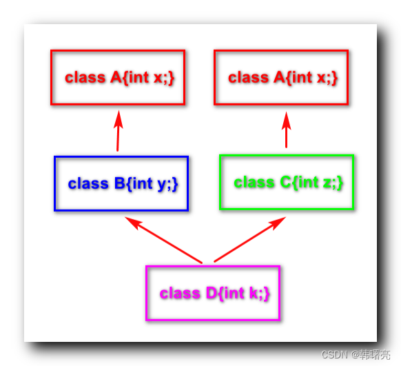 【C++】多态 ⑫ ( 多继承 “ 弊端 “ | 多继承被禁用的场景 | 菱形继承结构的二义性 | 使用虚继承解决菱形继承结构的二义性 )_多态
