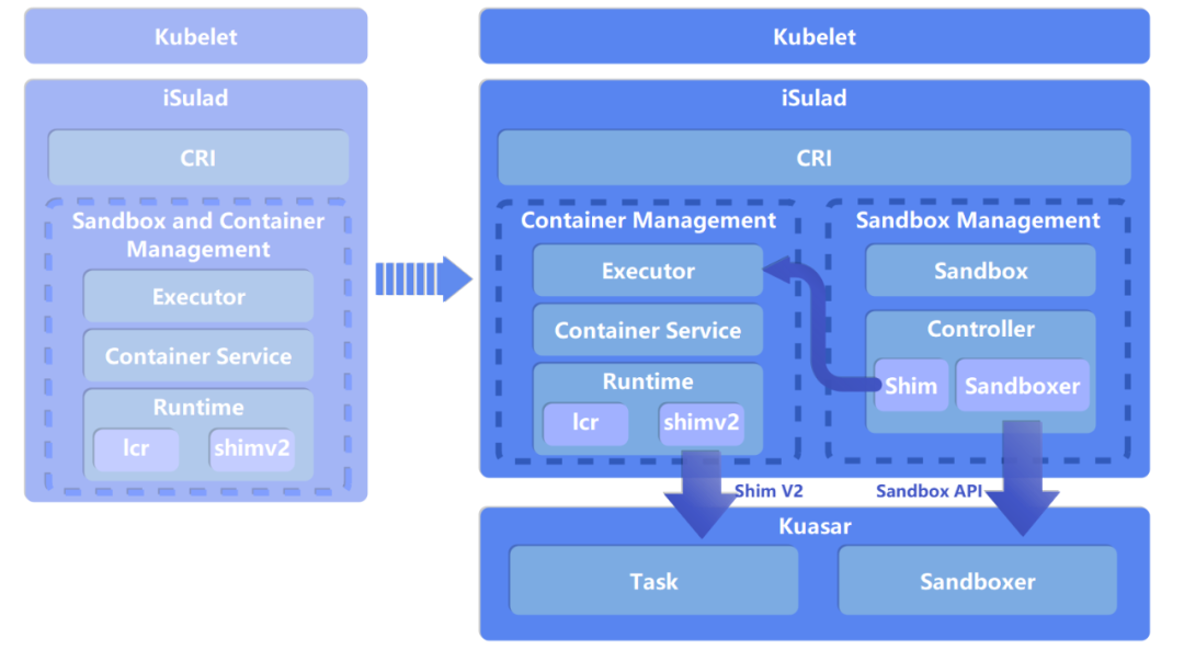 率先支持Kuasar！iSulad Sandbox API 简化调用链，沙箱管理能力增强_iSulad