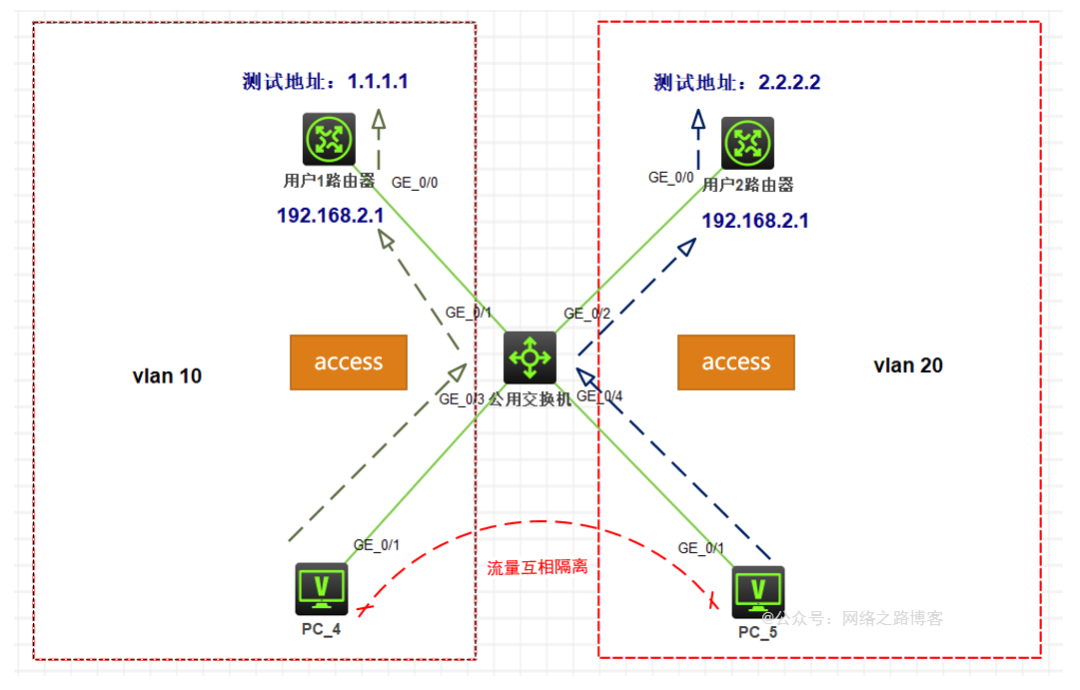实战篇：一台交换机如何对接两个相同网段的用户接入，互不冲突（学习VLAN、链路类型的使用经验）_网络设备_08