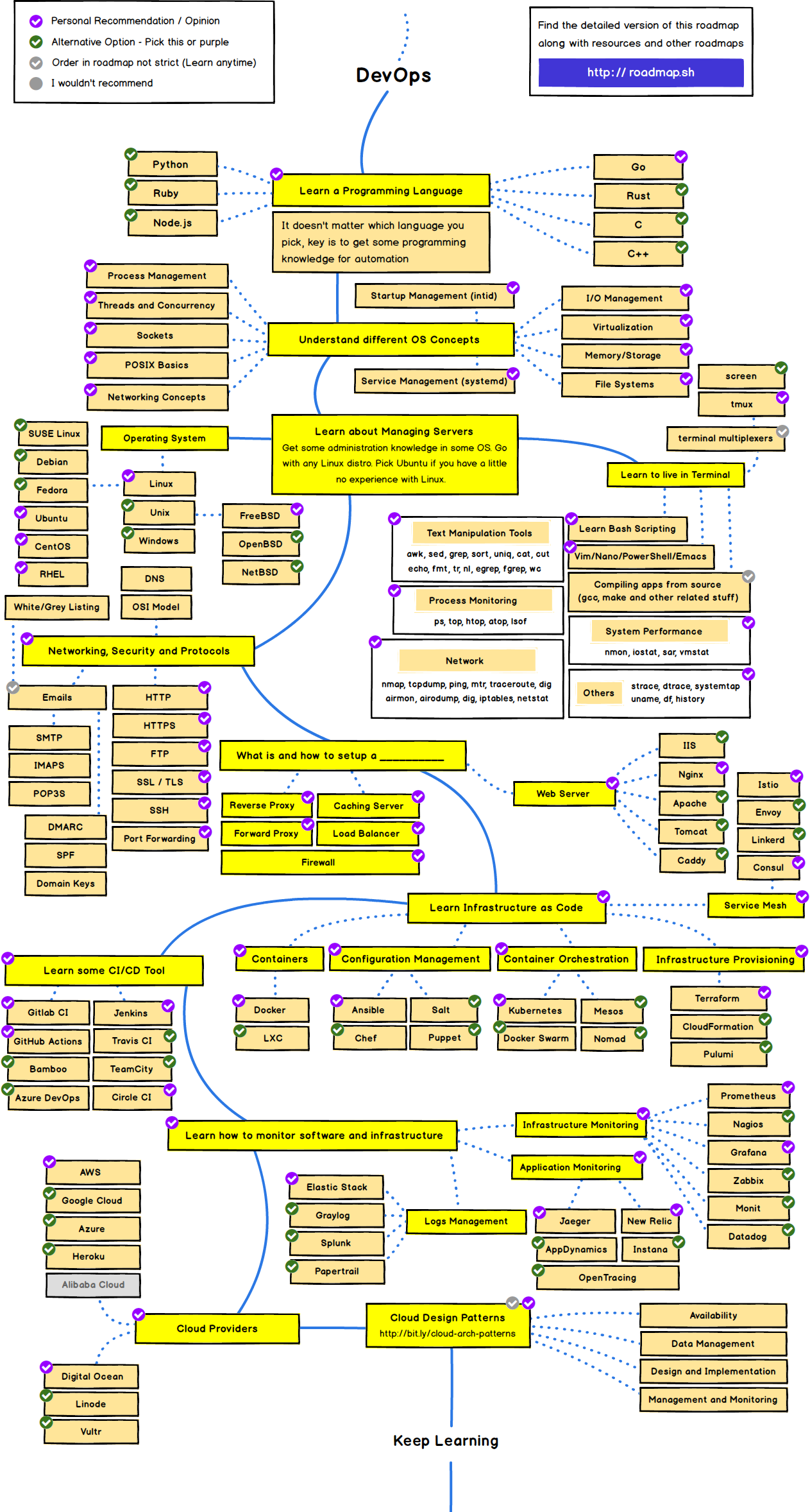 想转行DevOps工程师？快来看看DevOps工程师的学习路径，少走弯路_应用程序_02