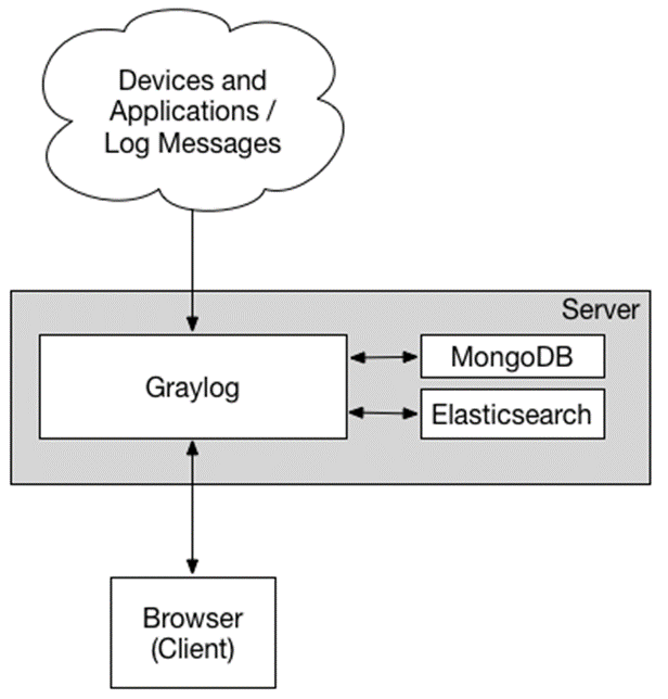 安全运营之Zeek配合Graylog进行流量分析_zeek