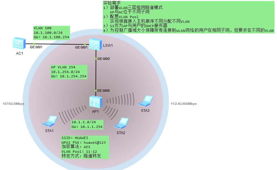 华为WLAN——三层组网和VLAN-Pool_DHCP