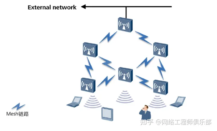 无线网络6种组网架构，你用过哪几种？_华为认证_16