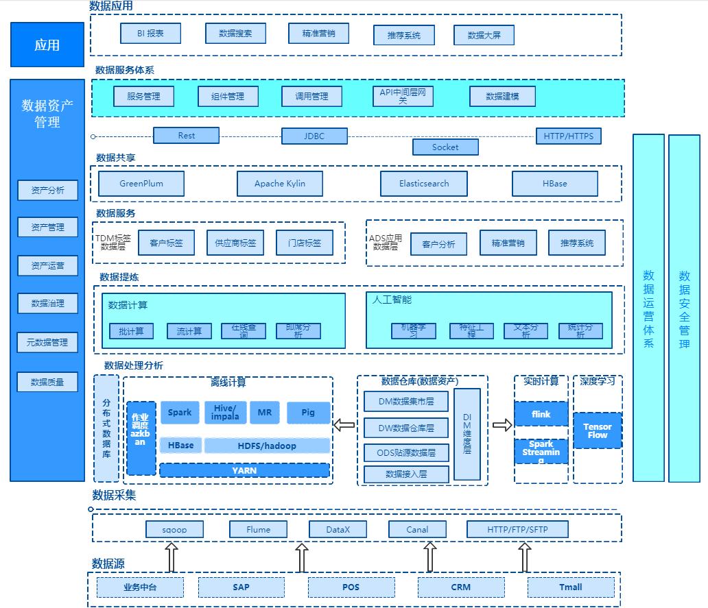 数据中台如何落地_架构设计_11