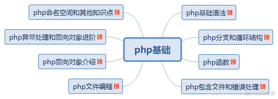 PHP学习路线图（二）（天工AI生成）_PHP