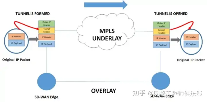 什么是Overlay网络？Overlay网络与Underlay网络有什么区别？_数据中心_05