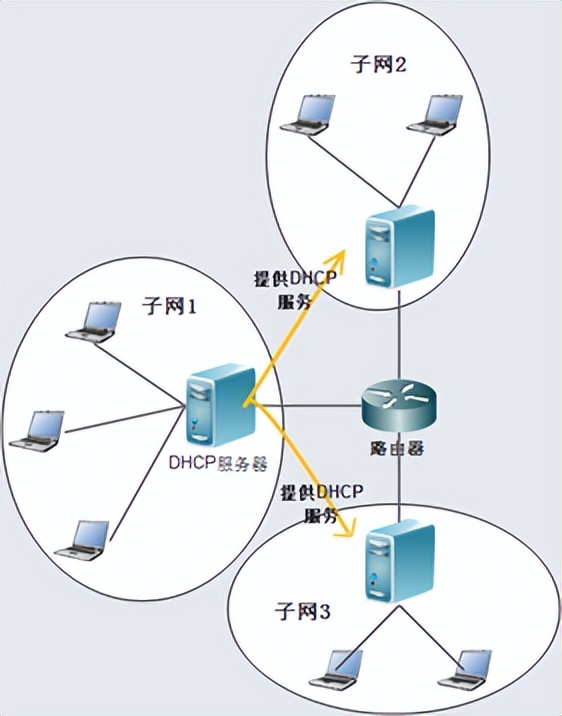 手把手带你配置一个DHCP服务器 | 京东云技术团队_服务器