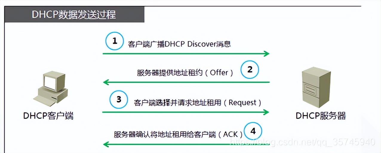 手把手带你配置一个DHCP服务器 | 京东云技术团队_IP_02