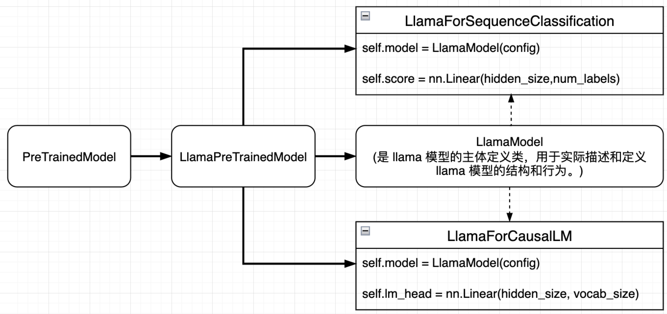 LLM 学习笔记-transformers库的 PreTrainedModel 和 ModelOutput 到底是什么？_语言模型