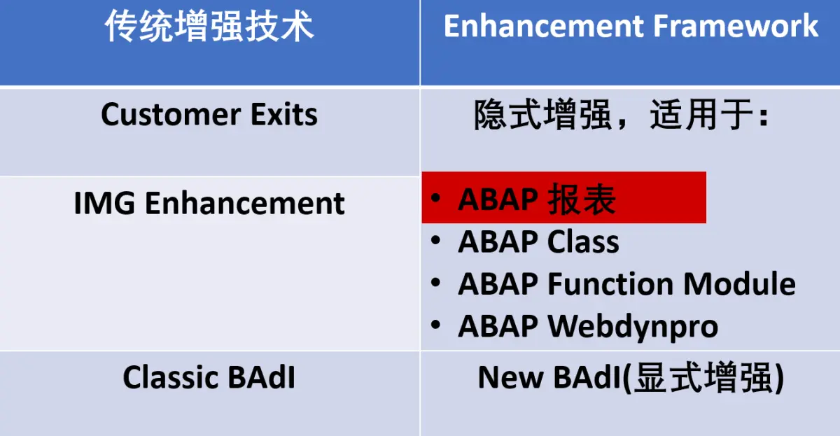 SAP ABAP 显式增强技术之 New BAdI 的技术原理介绍试读版_显式
