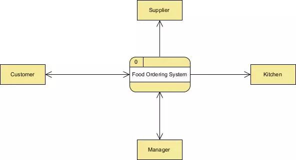 「数据流程图」数据流程图示例-订餐系统_数据
