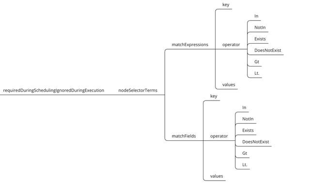 nodeSelectorTerms