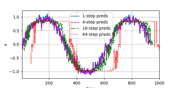 多步预测1-4-16-64