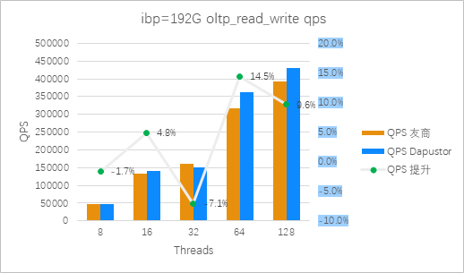 图7：Roealsen5和友商在ibp=192G 混合读写场景QPS 对比（越高越好）