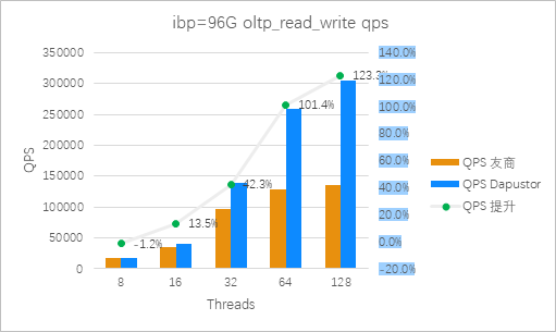图11：Roealsen5和友商在ibp=96G 混合读写场景QPS 对比（越高越好）