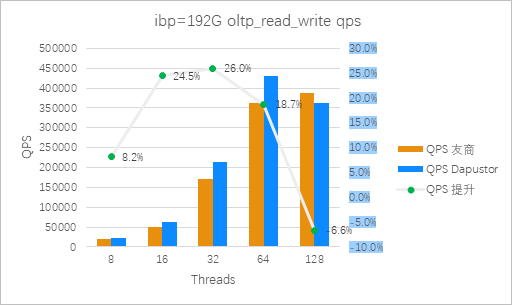 图15：Roealsen5和友商在ibp=192G 混合读写场景QPS 对比（越高越好）