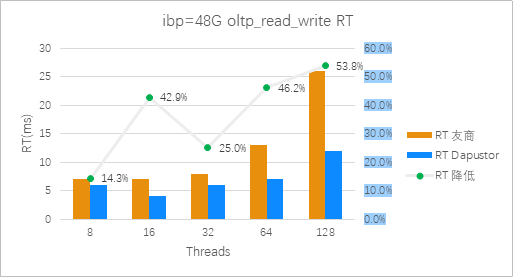图2：Roealsen5和友商在ibp=48G 混合读写场景平均时延对比（越低越好）