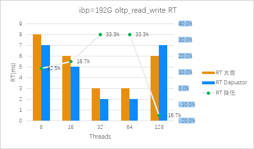 图16：Roealsen5和友商在ibp=192G 混合读写场景平均时延对比（越低越好）